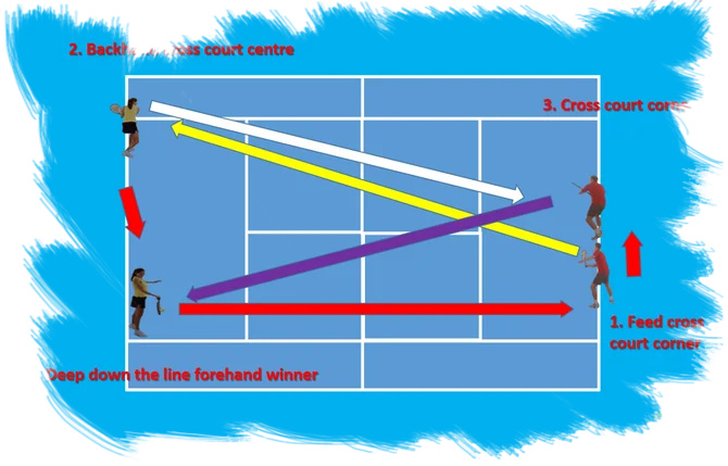Tactical Tennis Practices for Singles